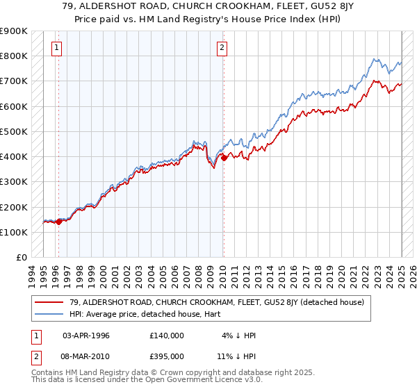 79, ALDERSHOT ROAD, CHURCH CROOKHAM, FLEET, GU52 8JY: Price paid vs HM Land Registry's House Price Index