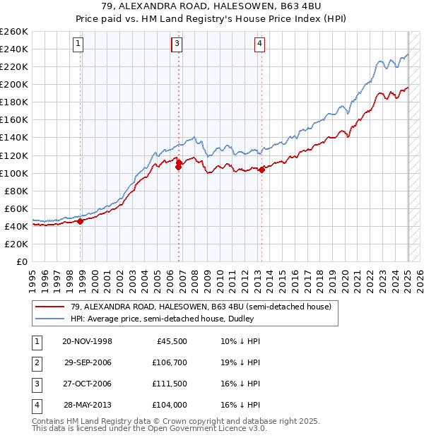 79, ALEXANDRA ROAD, HALESOWEN, B63 4BU: Price paid vs HM Land Registry's House Price Index