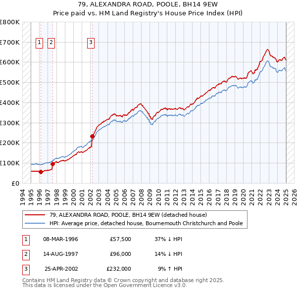 79, ALEXANDRA ROAD, POOLE, BH14 9EW: Price paid vs HM Land Registry's House Price Index