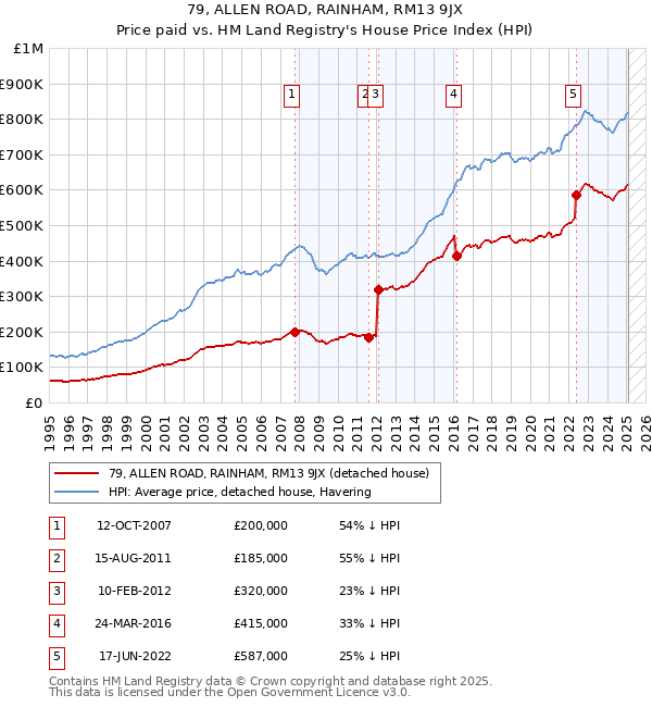79, ALLEN ROAD, RAINHAM, RM13 9JX: Price paid vs HM Land Registry's House Price Index