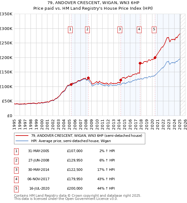 79, ANDOVER CRESCENT, WIGAN, WN3 6HP: Price paid vs HM Land Registry's House Price Index
