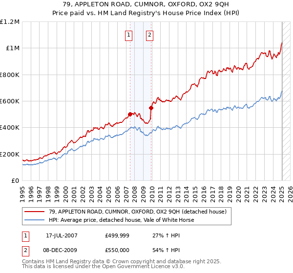 79, APPLETON ROAD, CUMNOR, OXFORD, OX2 9QH: Price paid vs HM Land Registry's House Price Index