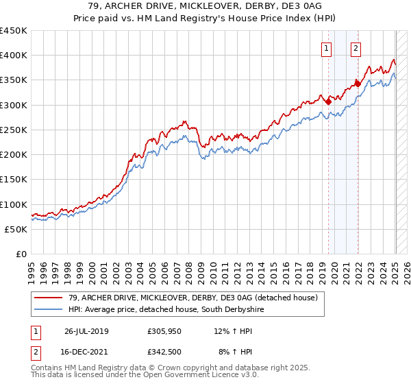 79, ARCHER DRIVE, MICKLEOVER, DERBY, DE3 0AG: Price paid vs HM Land Registry's House Price Index