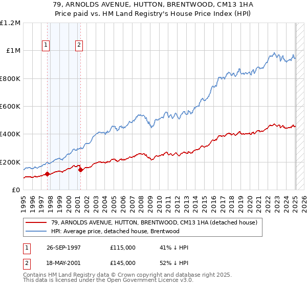 79, ARNOLDS AVENUE, HUTTON, BRENTWOOD, CM13 1HA: Price paid vs HM Land Registry's House Price Index
