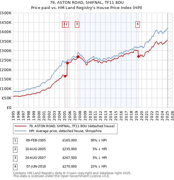 79, ASTON ROAD, SHIFNAL, TF11 8DU: Price paid vs HM Land Registry's House Price Index