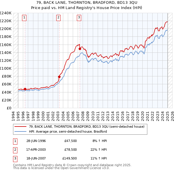 79, BACK LANE, THORNTON, BRADFORD, BD13 3QU: Price paid vs HM Land Registry's House Price Index