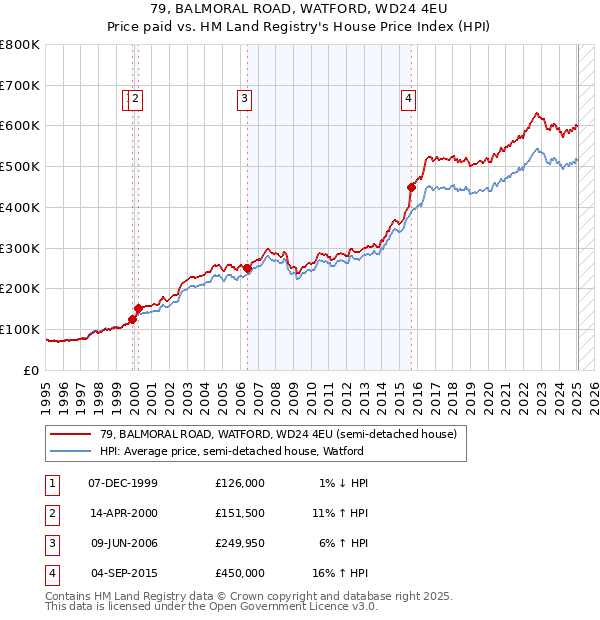 79, BALMORAL ROAD, WATFORD, WD24 4EU: Price paid vs HM Land Registry's House Price Index