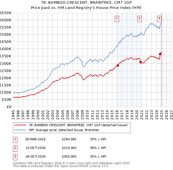 79, BAMBOO CRESCENT, BRAINTREE, CM7 1GP: Price paid vs HM Land Registry's House Price Index