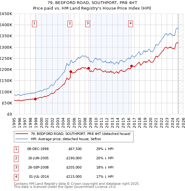 79, BEDFORD ROAD, SOUTHPORT, PR8 4HT: Price paid vs HM Land Registry's House Price Index