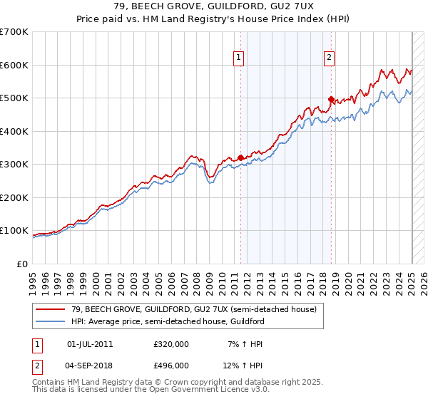 79, BEECH GROVE, GUILDFORD, GU2 7UX: Price paid vs HM Land Registry's House Price Index