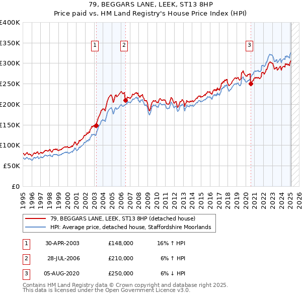 79, BEGGARS LANE, LEEK, ST13 8HP: Price paid vs HM Land Registry's House Price Index