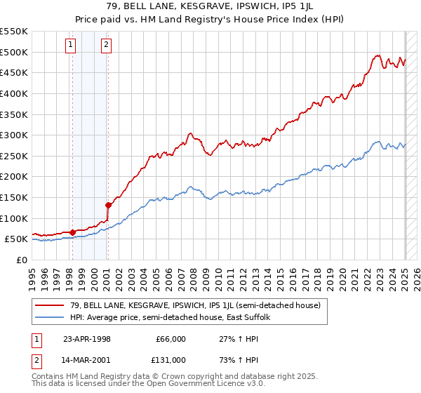 79, BELL LANE, KESGRAVE, IPSWICH, IP5 1JL: Price paid vs HM Land Registry's House Price Index