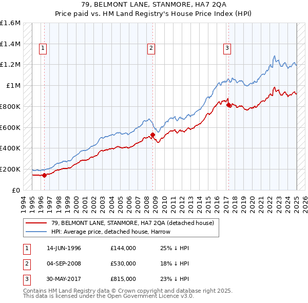 79, BELMONT LANE, STANMORE, HA7 2QA: Price paid vs HM Land Registry's House Price Index