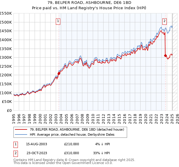 79, BELPER ROAD, ASHBOURNE, DE6 1BD: Price paid vs HM Land Registry's House Price Index