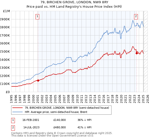 79, BIRCHEN GROVE, LONDON, NW9 8RY: Price paid vs HM Land Registry's House Price Index