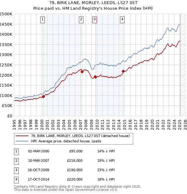 79, BIRK LANE, MORLEY, LEEDS, LS27 0ST: Price paid vs HM Land Registry's House Price Index