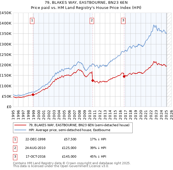 79, BLAKES WAY, EASTBOURNE, BN23 6EN: Price paid vs HM Land Registry's House Price Index