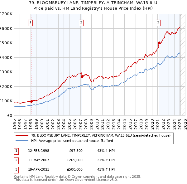 79, BLOOMSBURY LANE, TIMPERLEY, ALTRINCHAM, WA15 6LU: Price paid vs HM Land Registry's House Price Index