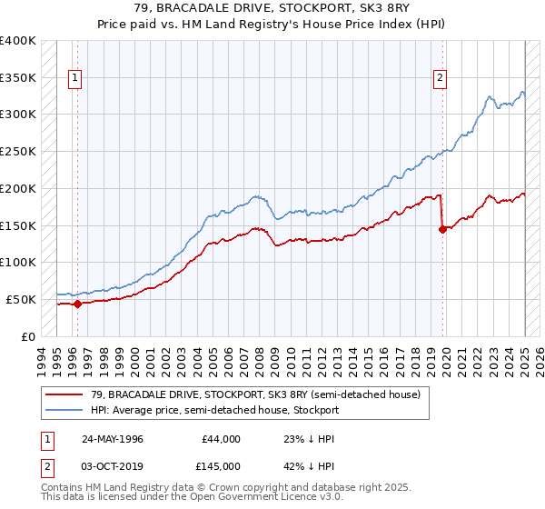 79, BRACADALE DRIVE, STOCKPORT, SK3 8RY: Price paid vs HM Land Registry's House Price Index