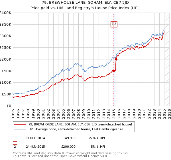 79, BREWHOUSE LANE, SOHAM, ELY, CB7 5JD: Price paid vs HM Land Registry's House Price Index