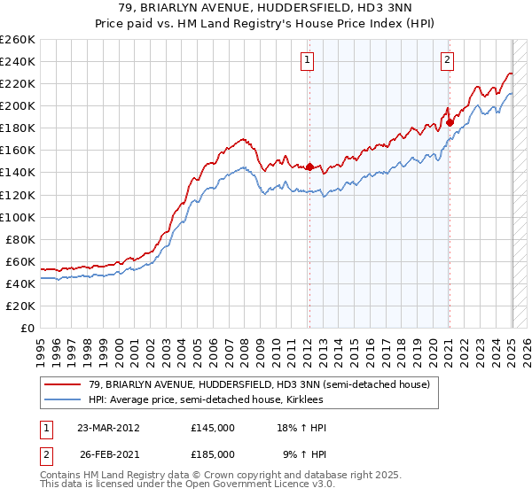 79, BRIARLYN AVENUE, HUDDERSFIELD, HD3 3NN: Price paid vs HM Land Registry's House Price Index