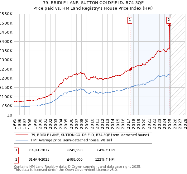 79, BRIDLE LANE, SUTTON COLDFIELD, B74 3QE: Price paid vs HM Land Registry's House Price Index