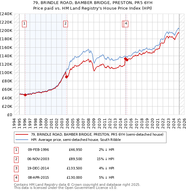 79, BRINDLE ROAD, BAMBER BRIDGE, PRESTON, PR5 6YH: Price paid vs HM Land Registry's House Price Index