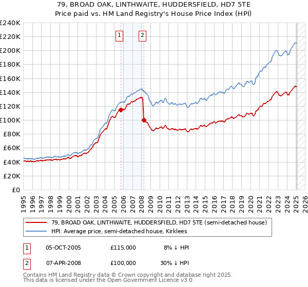 79, BROAD OAK, LINTHWAITE, HUDDERSFIELD, HD7 5TE: Price paid vs HM Land Registry's House Price Index