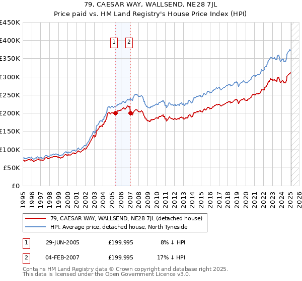 79, CAESAR WAY, WALLSEND, NE28 7JL: Price paid vs HM Land Registry's House Price Index