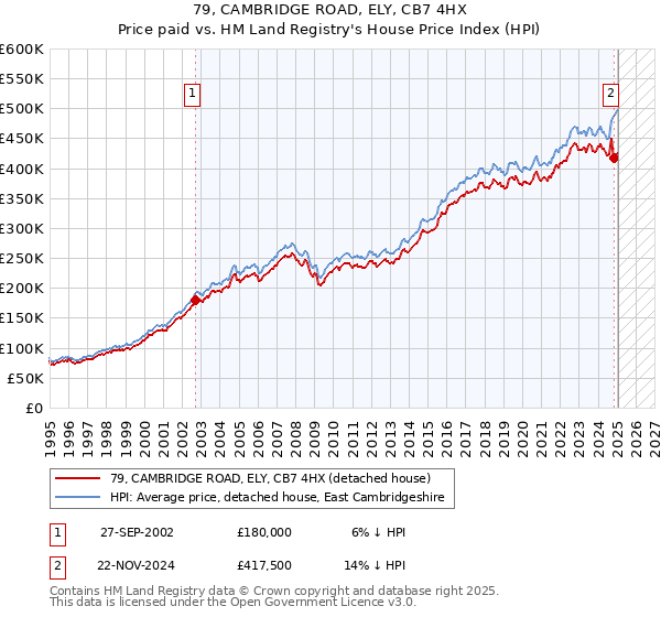 79, CAMBRIDGE ROAD, ELY, CB7 4HX: Price paid vs HM Land Registry's House Price Index
