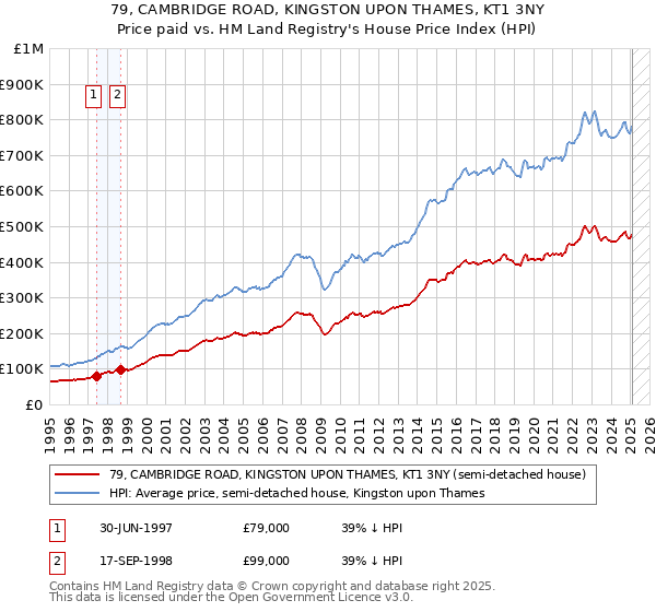 79, CAMBRIDGE ROAD, KINGSTON UPON THAMES, KT1 3NY: Price paid vs HM Land Registry's House Price Index