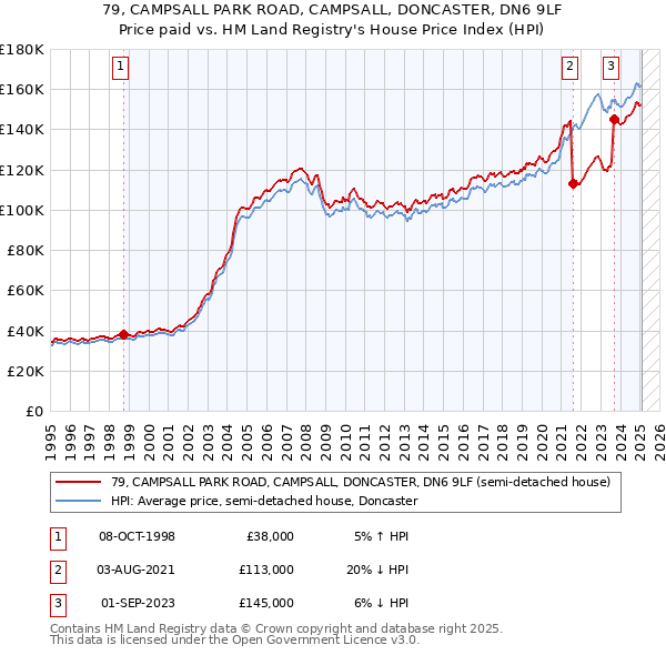 79, CAMPSALL PARK ROAD, CAMPSALL, DONCASTER, DN6 9LF: Price paid vs HM Land Registry's House Price Index