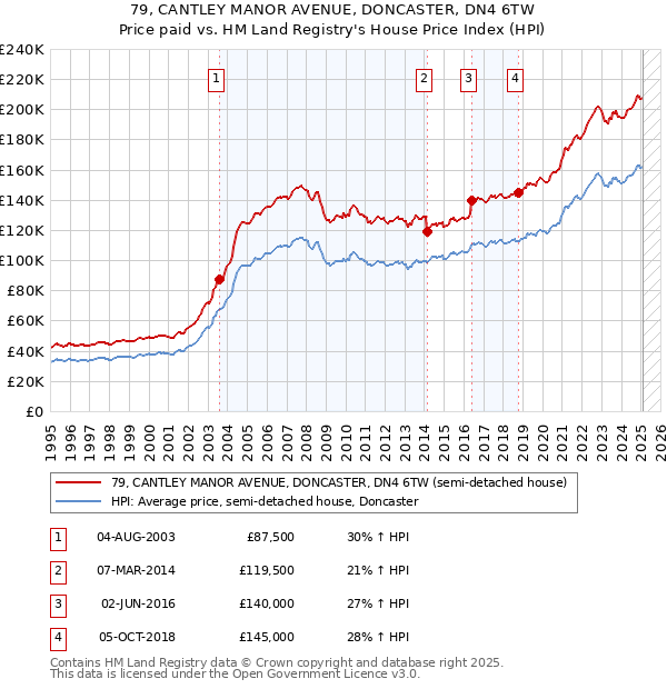 79, CANTLEY MANOR AVENUE, DONCASTER, DN4 6TW: Price paid vs HM Land Registry's House Price Index