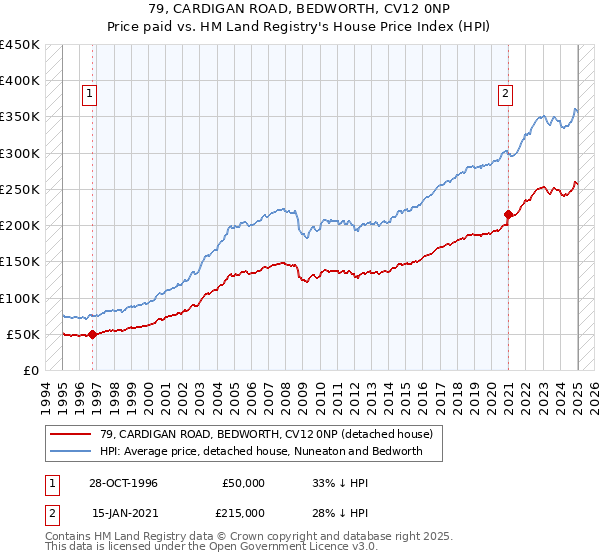 79, CARDIGAN ROAD, BEDWORTH, CV12 0NP: Price paid vs HM Land Registry's House Price Index
