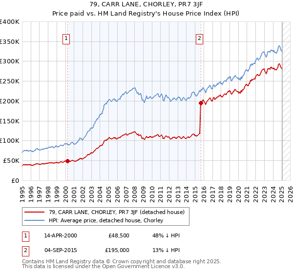 79, CARR LANE, CHORLEY, PR7 3JF: Price paid vs HM Land Registry's House Price Index