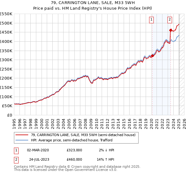 79, CARRINGTON LANE, SALE, M33 5WH: Price paid vs HM Land Registry's House Price Index