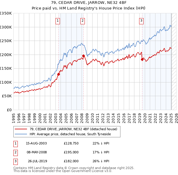79, CEDAR DRIVE, JARROW, NE32 4BF: Price paid vs HM Land Registry's House Price Index