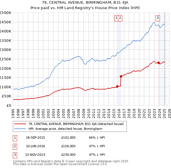 79, CENTRAL AVENUE, BIRMINGHAM, B31 4JA: Price paid vs HM Land Registry's House Price Index