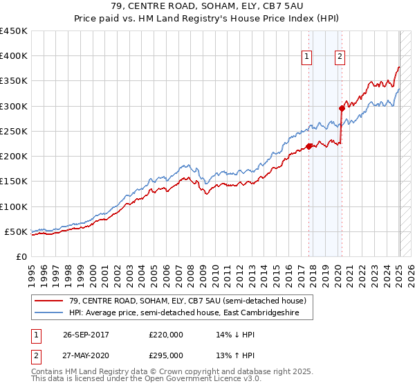 79, CENTRE ROAD, SOHAM, ELY, CB7 5AU: Price paid vs HM Land Registry's House Price Index