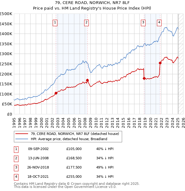 79, CERE ROAD, NORWICH, NR7 8LF: Price paid vs HM Land Registry's House Price Index