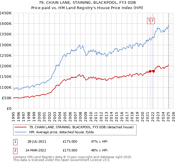 79, CHAIN LANE, STAINING, BLACKPOOL, FY3 0DB: Price paid vs HM Land Registry's House Price Index