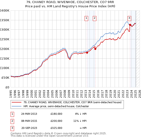 79, CHANEY ROAD, WIVENHOE, COLCHESTER, CO7 9RR: Price paid vs HM Land Registry's House Price Index