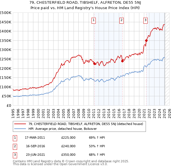 79, CHESTERFIELD ROAD, TIBSHELF, ALFRETON, DE55 5NJ: Price paid vs HM Land Registry's House Price Index
