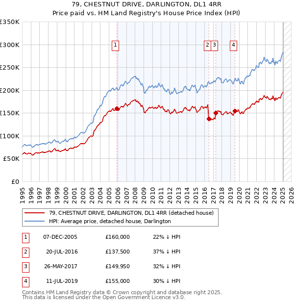 79, CHESTNUT DRIVE, DARLINGTON, DL1 4RR: Price paid vs HM Land Registry's House Price Index