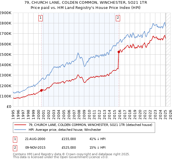 79, CHURCH LANE, COLDEN COMMON, WINCHESTER, SO21 1TR: Price paid vs HM Land Registry's House Price Index