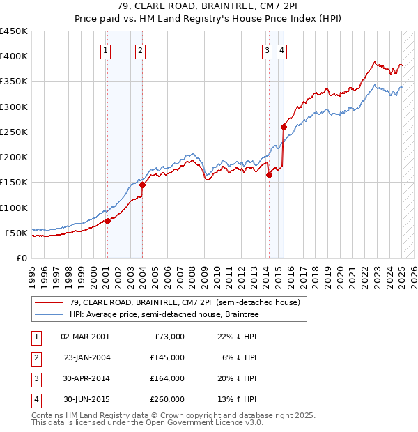 79, CLARE ROAD, BRAINTREE, CM7 2PF: Price paid vs HM Land Registry's House Price Index