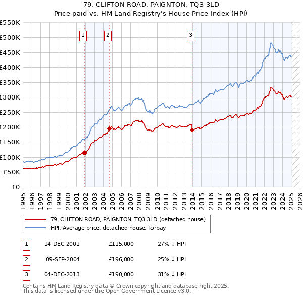 79, CLIFTON ROAD, PAIGNTON, TQ3 3LD: Price paid vs HM Land Registry's House Price Index