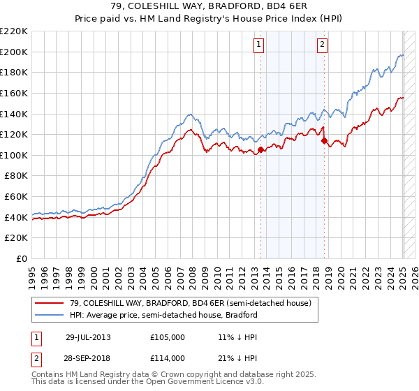 79, COLESHILL WAY, BRADFORD, BD4 6ER: Price paid vs HM Land Registry's House Price Index