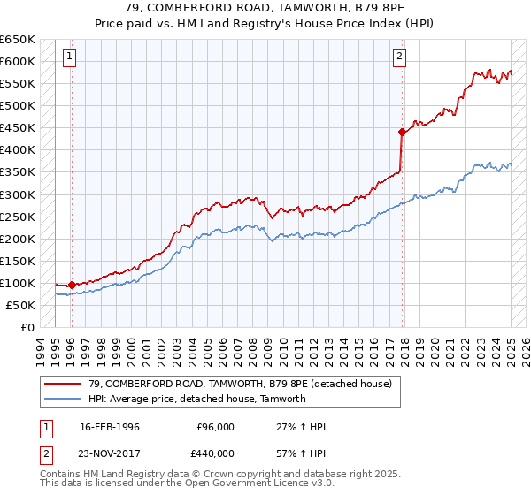 79, COMBERFORD ROAD, TAMWORTH, B79 8PE: Price paid vs HM Land Registry's House Price Index