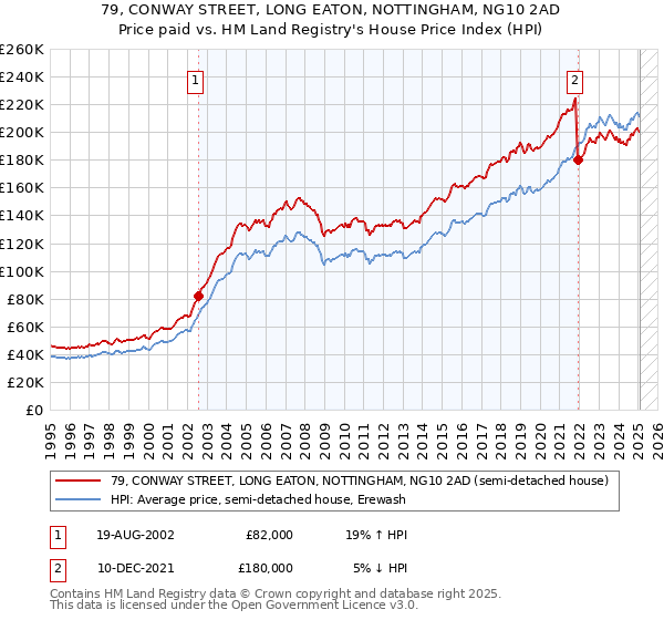 79, CONWAY STREET, LONG EATON, NOTTINGHAM, NG10 2AD: Price paid vs HM Land Registry's House Price Index